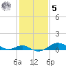 Pond Point tide chart for Sunday, February 5, 2023