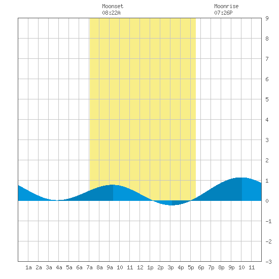Pond Point tide chart for Tuesday, February 7, 2023