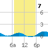 Pond Point tide chart for Tuesday, February 7, 2023