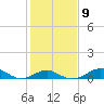 Pond Point tide chart for Thursday, February 9, 2023