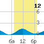 Pond Point tide chart for Sunday, March 12, 2023