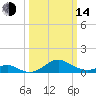 Pond Point tide chart for Tuesday, March 14, 2023