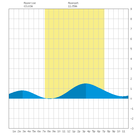 Pond Point tide chart for Wednesday, March 15, 2023