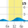 Pond Point tide chart for Wednesday, March 15, 2023