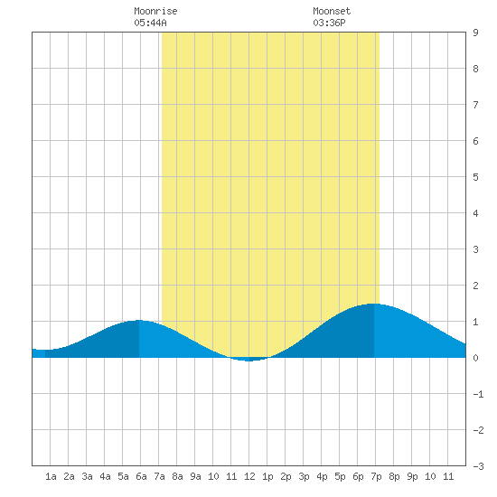 Pond Point tide chart for Saturday, March 18, 2023