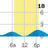 Pond Point tide chart for Saturday, March 18, 2023