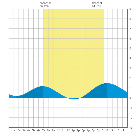Pond Point tide chart for Sunday, March 19, 2023