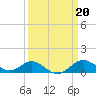 Pond Point tide chart for Monday, March 20, 2023