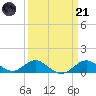 Pond Point tide chart for Tuesday, March 21, 2023