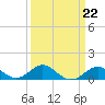 Pond Point tide chart for Wednesday, March 22, 2023