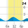 Pond Point tide chart for Friday, March 24, 2023