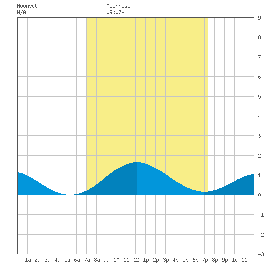 Pond Point tide chart for Saturday, March 25, 2023