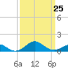 Pond Point tide chart for Saturday, March 25, 2023