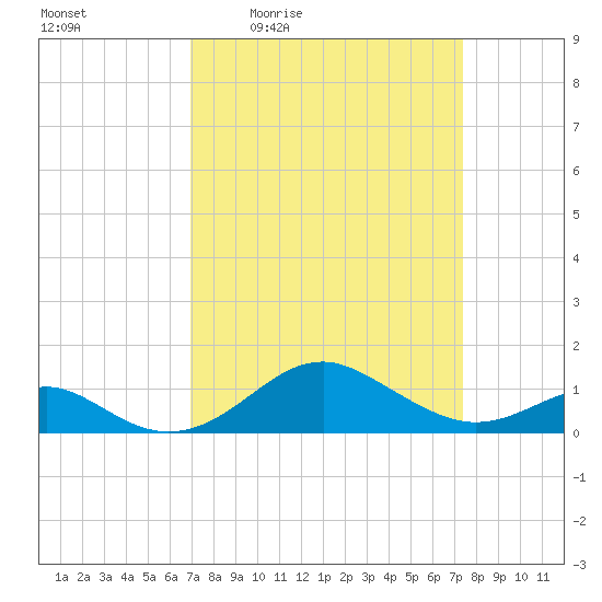 Pond Point tide chart for Sunday, March 26, 2023