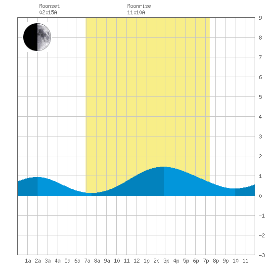 Pond Point tide chart for Tuesday, March 28, 2023