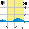 Pond Point tide chart for Tuesday, March 28, 2023