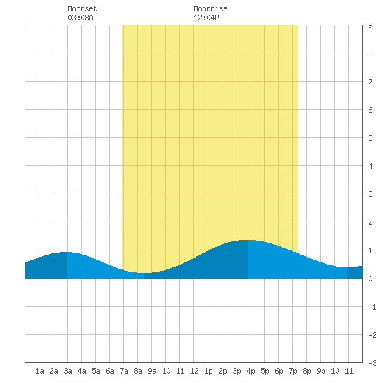 Pond Point tide chart for Wednesday, March 29, 2023