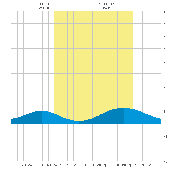 Pond Point tide chart for Friday, March 31, 2023