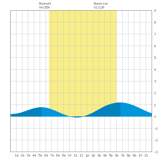 Pond Point tide chart for Friday, March 3, 2023