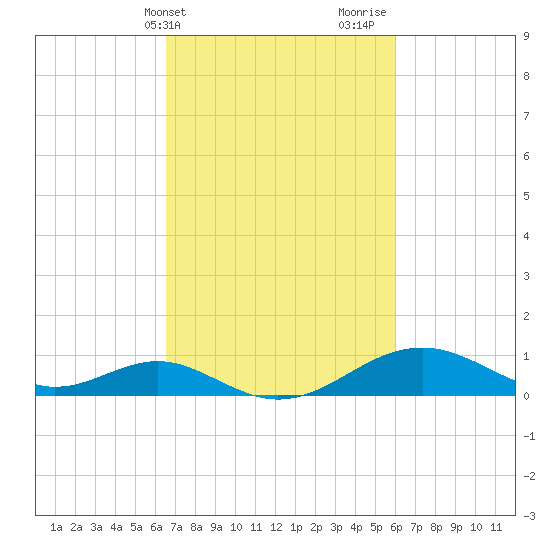 Pond Point tide chart for Saturday, March 4, 2023
