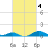 Pond Point tide chart for Saturday, March 4, 2023