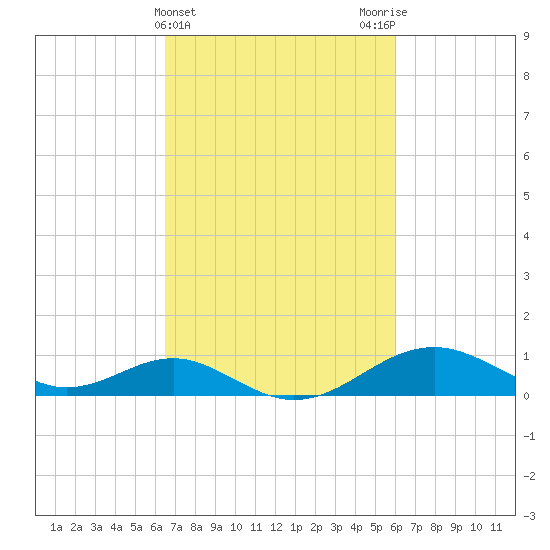 Pond Point tide chart for Sunday, March 5, 2023