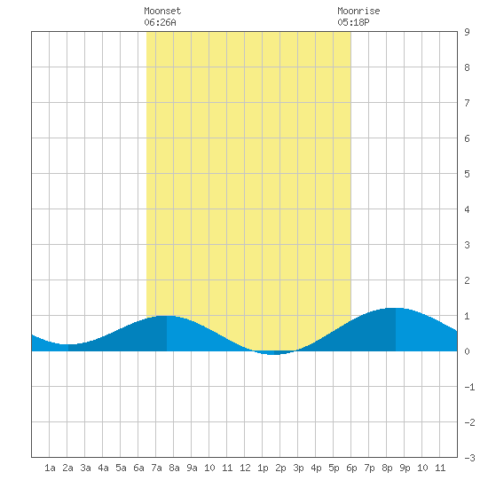 Pond Point tide chart for Monday, March 6, 2023