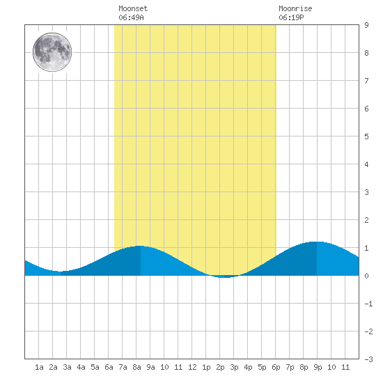 Pond Point tide chart for Tuesday, March 7, 2023
