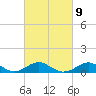 Pond Point tide chart for Thursday, March 9, 2023