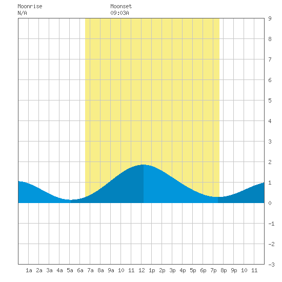 Pond Point tide chart for Monday, April 10, 2023