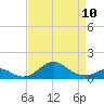 Pond Point tide chart for Monday, April 10, 2023