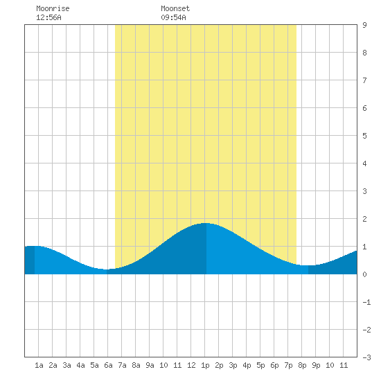 Pond Point tide chart for Tuesday, April 11, 2023