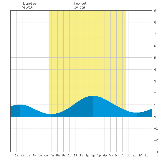 Pond Point tide chart for Wednesday, April 12, 2023