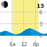 Pond Point tide chart for Thursday, April 13, 2023