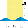 Pond Point tide chart for Saturday, April 15, 2023