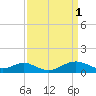 Pond Point tide chart for Saturday, April 1, 2023