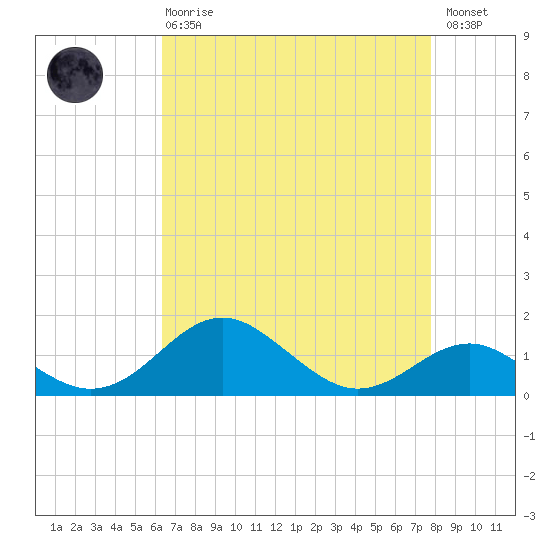 Pond Point tide chart for Thursday, April 20, 2023