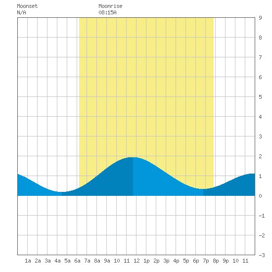 Pond Point tide chart for Sunday, April 23, 2023