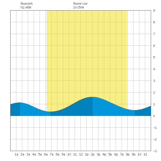 Pond Point tide chart for Wednesday, April 26, 2023