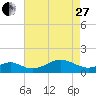 Pond Point tide chart for Thursday, April 27, 2023