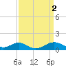 Pond Point tide chart for Sunday, April 2, 2023