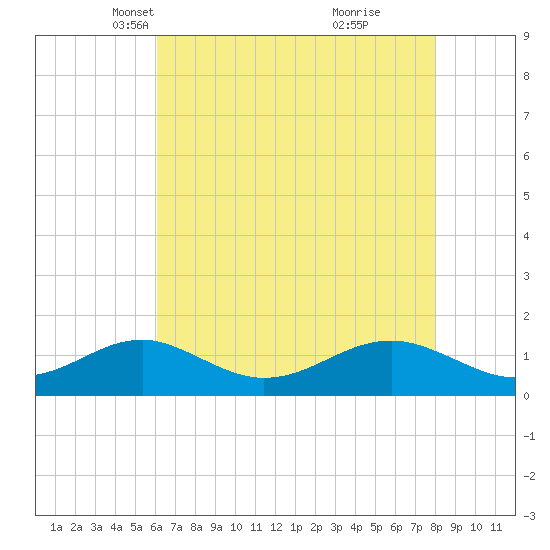Pond Point tide chart for Sunday, April 30, 2023