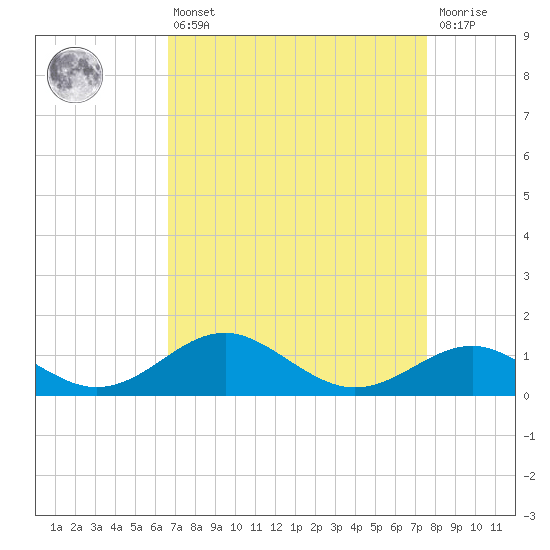 Pond Point tide chart for Thursday, April 6, 2023