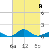 Pond Point tide chart for Sunday, April 9, 2023
