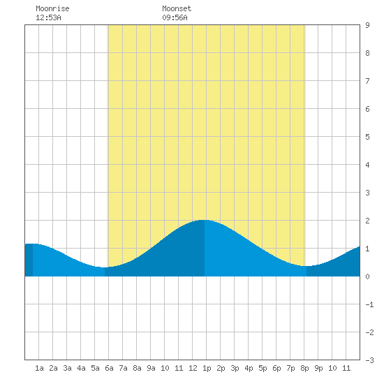 Pond Point tide chart for Wednesday, May 10, 2023