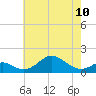 Pond Point tide chart for Wednesday, May 10, 2023