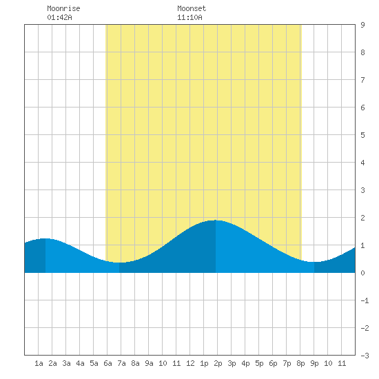 Pond Point tide chart for Thursday, May 11, 2023