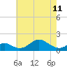 Pond Point tide chart for Thursday, May 11, 2023