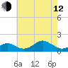 Pond Point tide chart for Friday, May 12, 2023