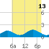 Pond Point tide chart for Saturday, May 13, 2023